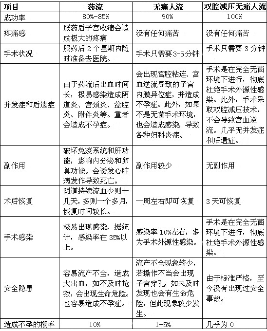 人流好还是药流好 在线咨询